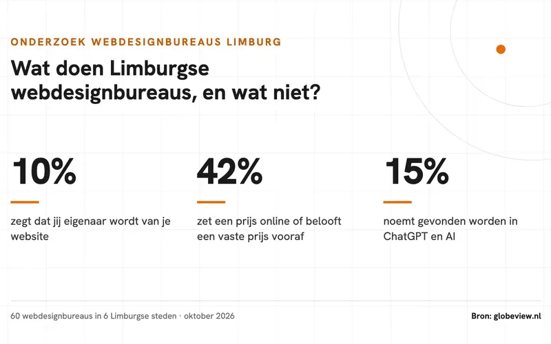 Kerncijfers onderzoek webdesignbureaus Limburg: 10 procent zegt dat je eigenaar wordt van je website, 42 procent zet een prijs online of belooft een vaste prijs vooraf, 15 procent noemt gevonden worden in ChatGPT en AI