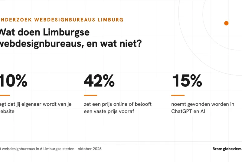 Kerncijfers onderzoek webdesignbureaus Limburg: 10 procent zegt dat je eigenaar wordt van je website, 42 procent zet een prijs online of belooft een vaste prijs vooraf, 15 procent noemt gevonden worden in ChatGPT en AI