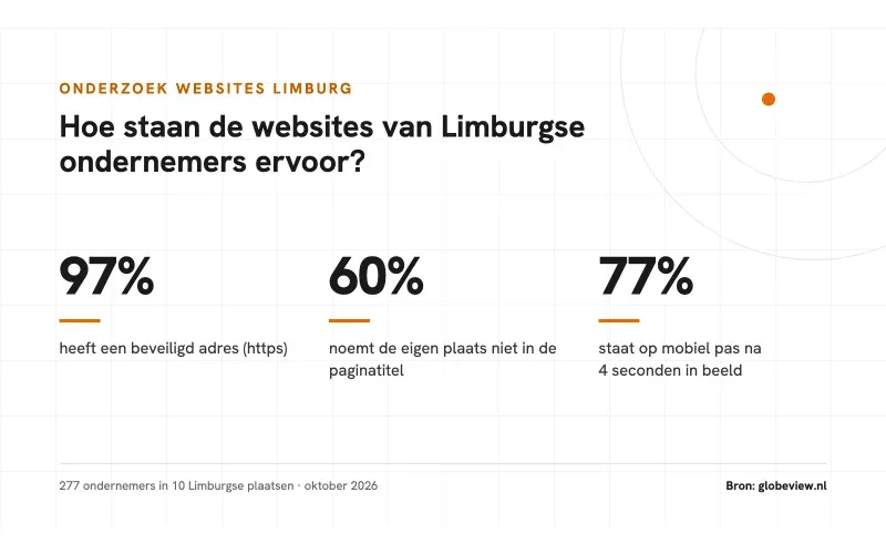Kerncijfers onderzoek websites Limburg: 97 procent beveiligd adres, 60 procent noemt de eigen plaats niet in de paginatitel, 77 procent staat op mobiel pas na 4 seconden in beeld