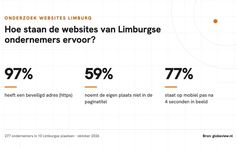 Kerncijfers onderzoek websites Limburg: 97 procent beveiligd adres, 59 procent noemt de eigen plaats niet in de paginatitel, 77 procent staat op mobiel pas na 4 seconden in beeld
