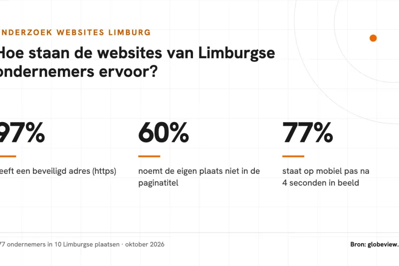 Kerncijfers onderzoek websites Limburg: 97 procent beveiligd adres, 60 procent noemt de eigen plaats niet in de paginatitel, 77 procent staat op mobiel pas na 4 seconden in beeld