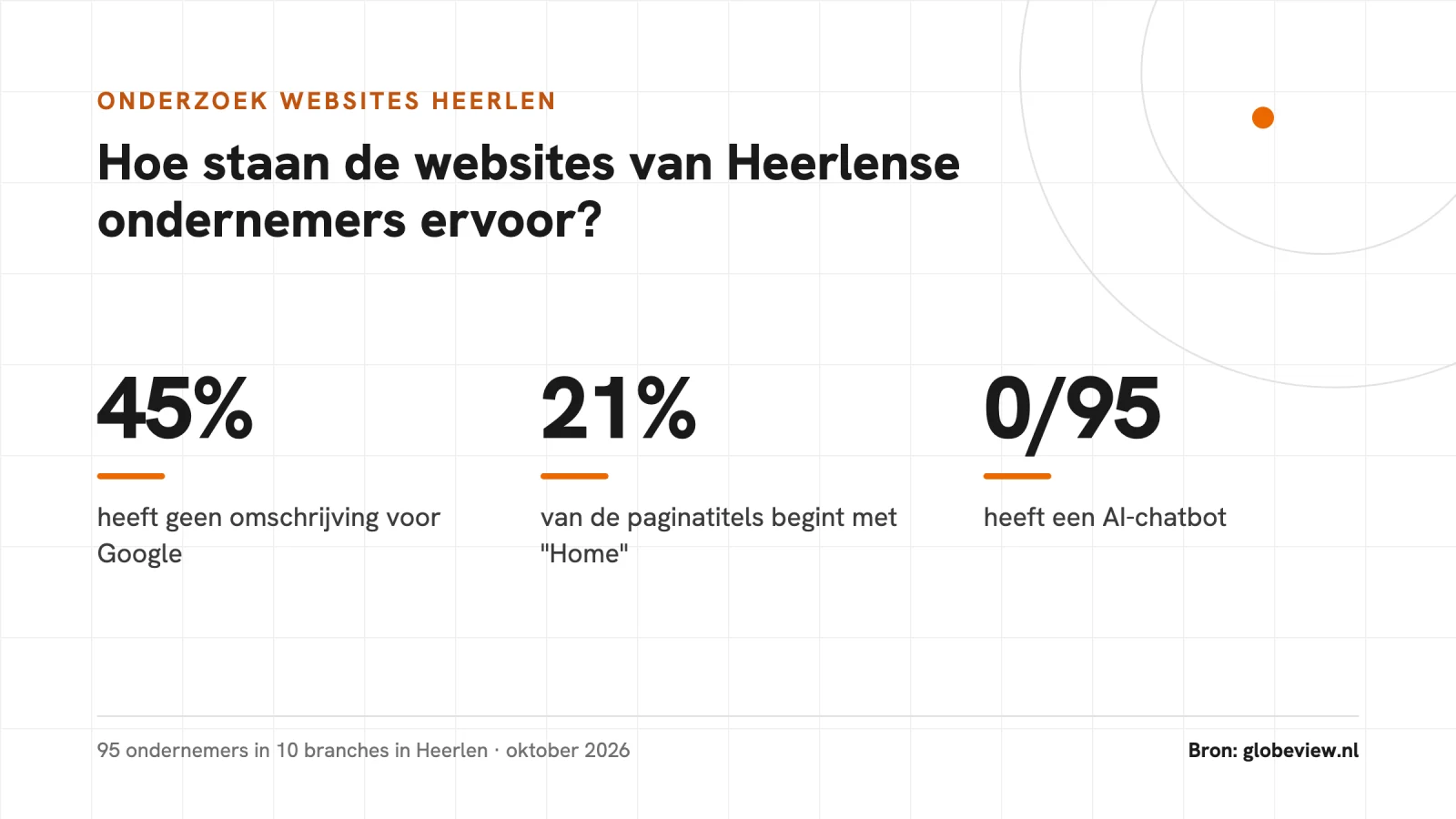 Kerncijfers onderzoek websites Heerlen: 45 procent geen omschrijving voor Google, 21 procent paginatitel begint met Home, 0 van 95 heeft een AI-chatbot