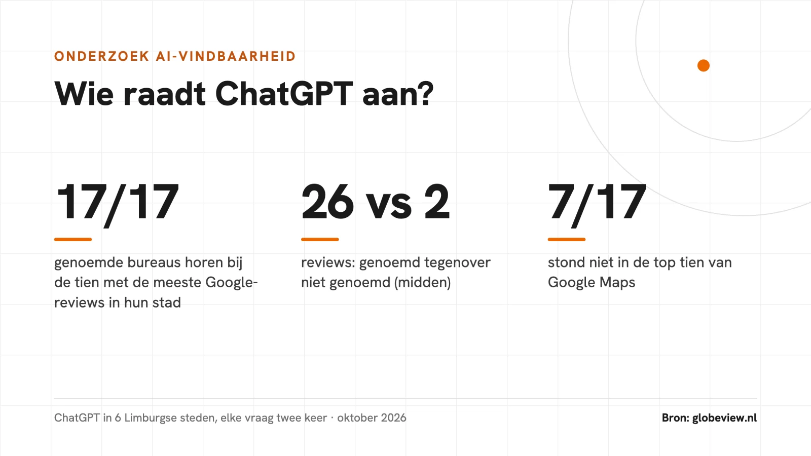 Kerncijfers onderzoek wie raadt ChatGPT aan: alle 17 genoemde bureaus horen bij de top tien op Google-reviews, 26 tegenover 2 reviews, 7 van de 17 niet in de Maps-top tien